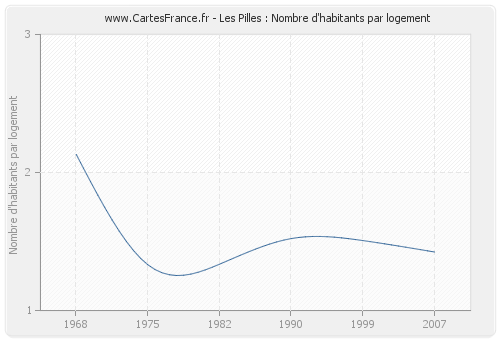 Les Pilles : Nombre d'habitants par logement